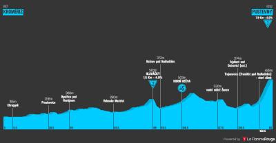 Miniprofil for cykelløbet Czech Tour [M] - 4. etape